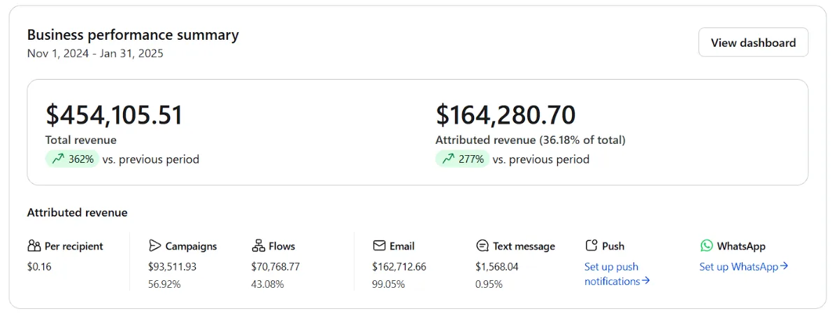 Revenue dashboard: attributed revenue +277%, Nov 2024 to Jan 2025, compared with the three months before