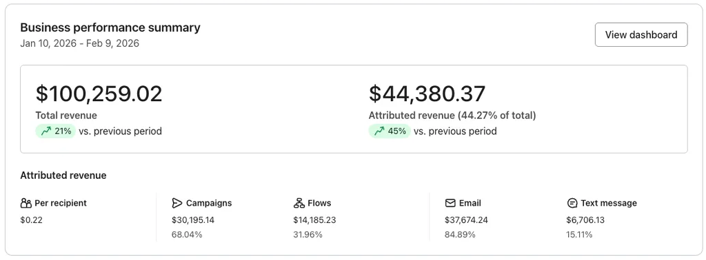 Revenue dashboard: attributed revenue +45%, Jan 10 to Feb 9, 2026, compared with the period before